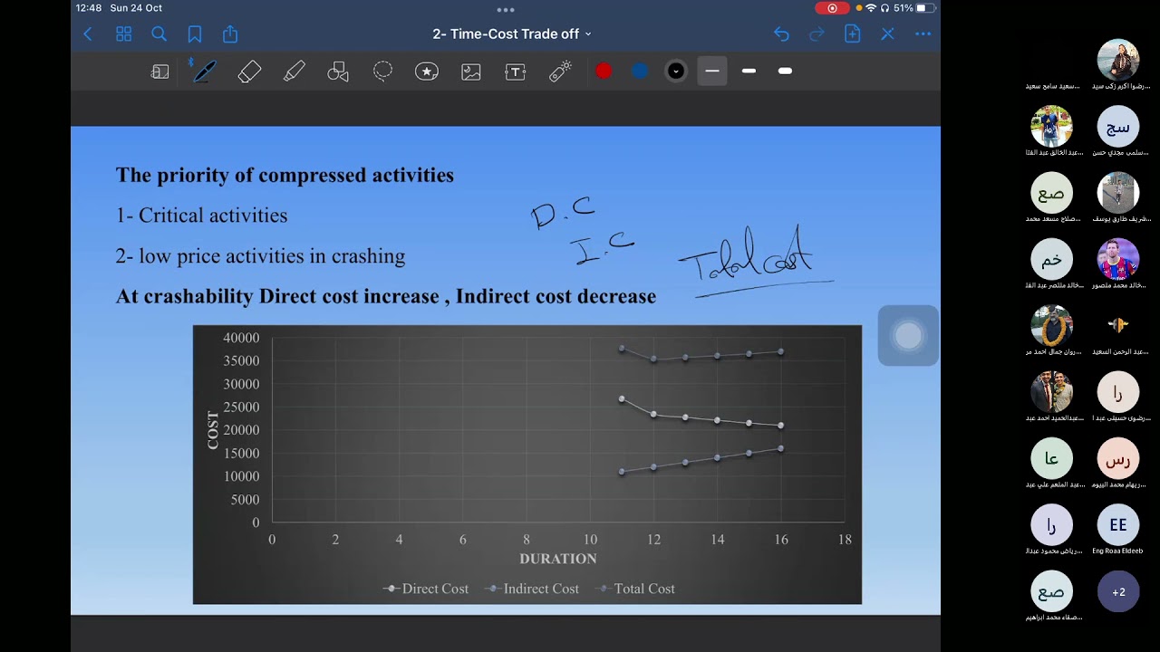Time-cost trade off ( TCT ) - part 1 - Crashing projects