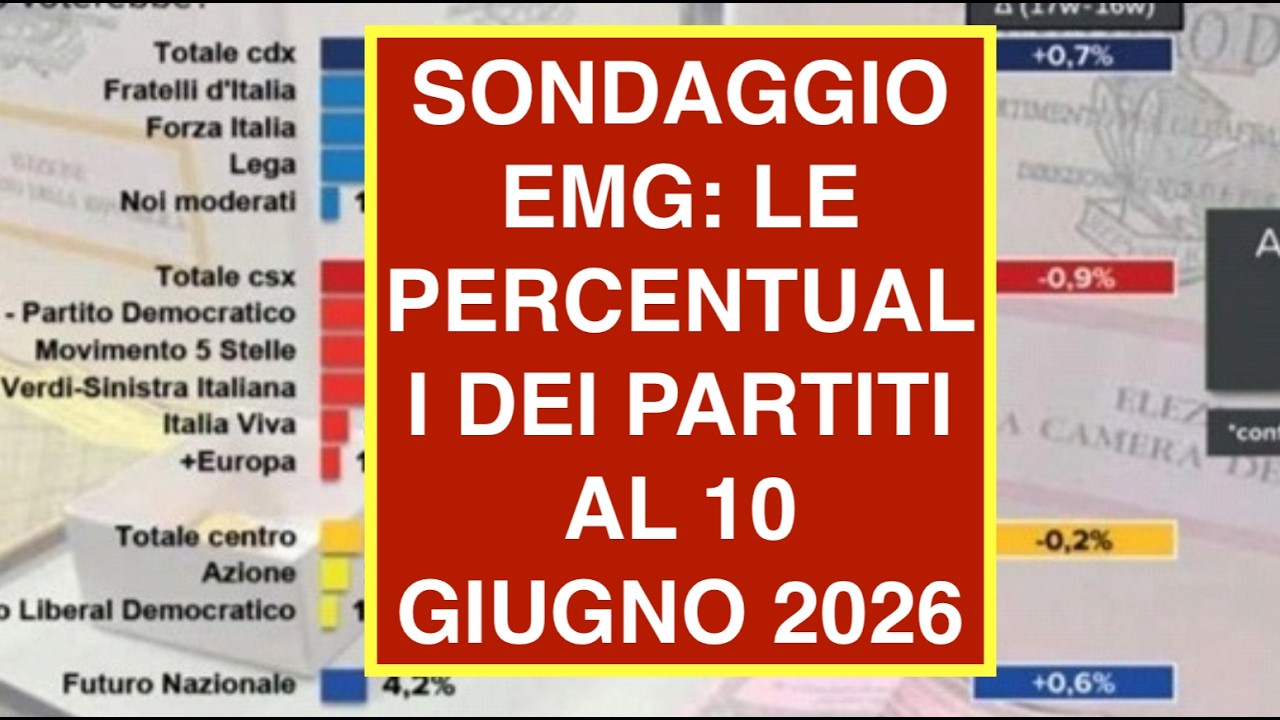 SONDAGGIO EMG: LE PERCENTUALI DEI PARTITI AL 10 GIUGNO 2026