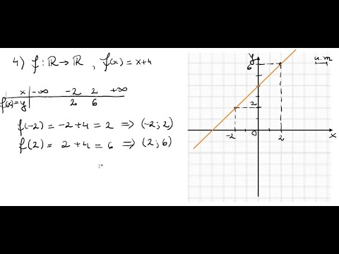 Functii. Graficul unei funcții