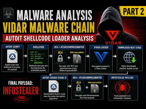 Reverse Engineering a Multi-Stage Vidar Malware Chain | AutoIt Shellcode Loader Analysis – Part 2