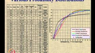 Mod-07 Lec-29 Seismic Hazard Analysis (continued) part –VII