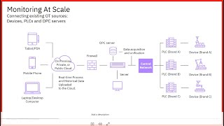 Integrating PLC Data with IBM Maximo