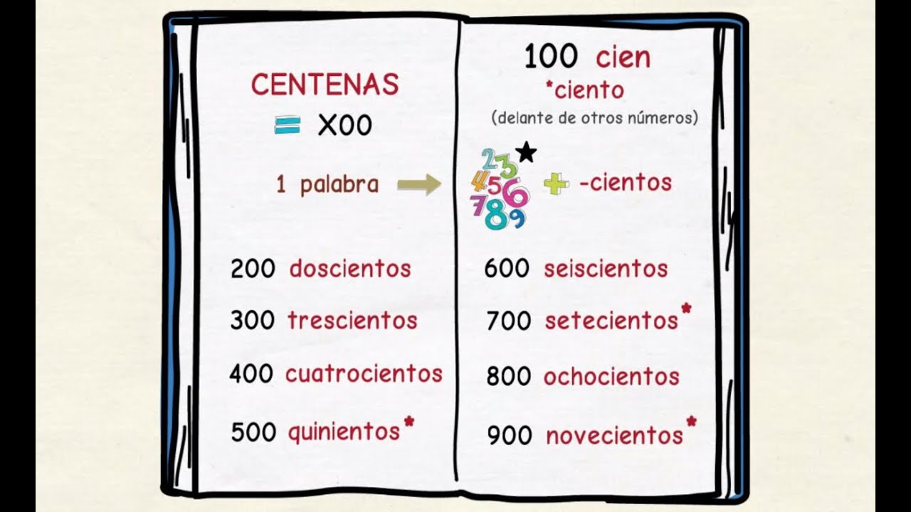 Learning Spanish: Numbers starting from 100 (basic level)