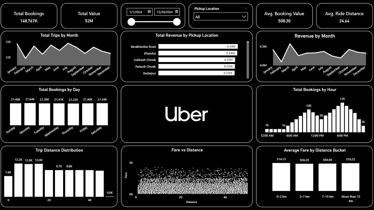 Create an Amazing Power BI Dashboard in 27 minutes | Uber Rides