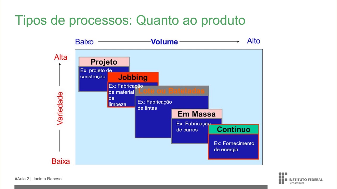 Aula 2: gestão de processos