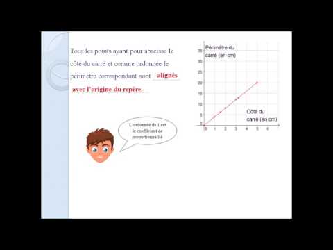 4eme proportionnalité et représentation graphique