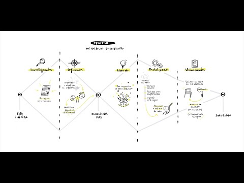 , title : 'Metodología Design Thinking en español. ¡Aprende a aplicar sus fases con ejemplos! 😃'