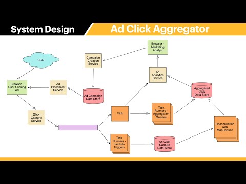 ad click counter system design