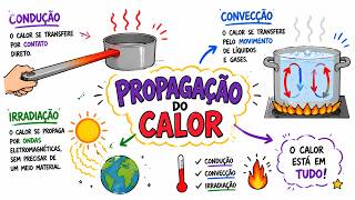 Propagação do Calor: Entenda Condução, Convecção e Irradiação de Forma Simples | Resumo Animado 🔥