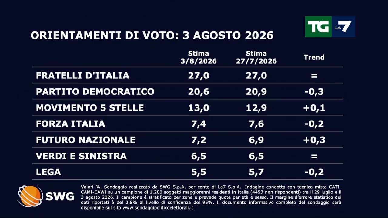 Sondaggi politici: Vannacci supera il 7%, calano Forza Italia e Lega