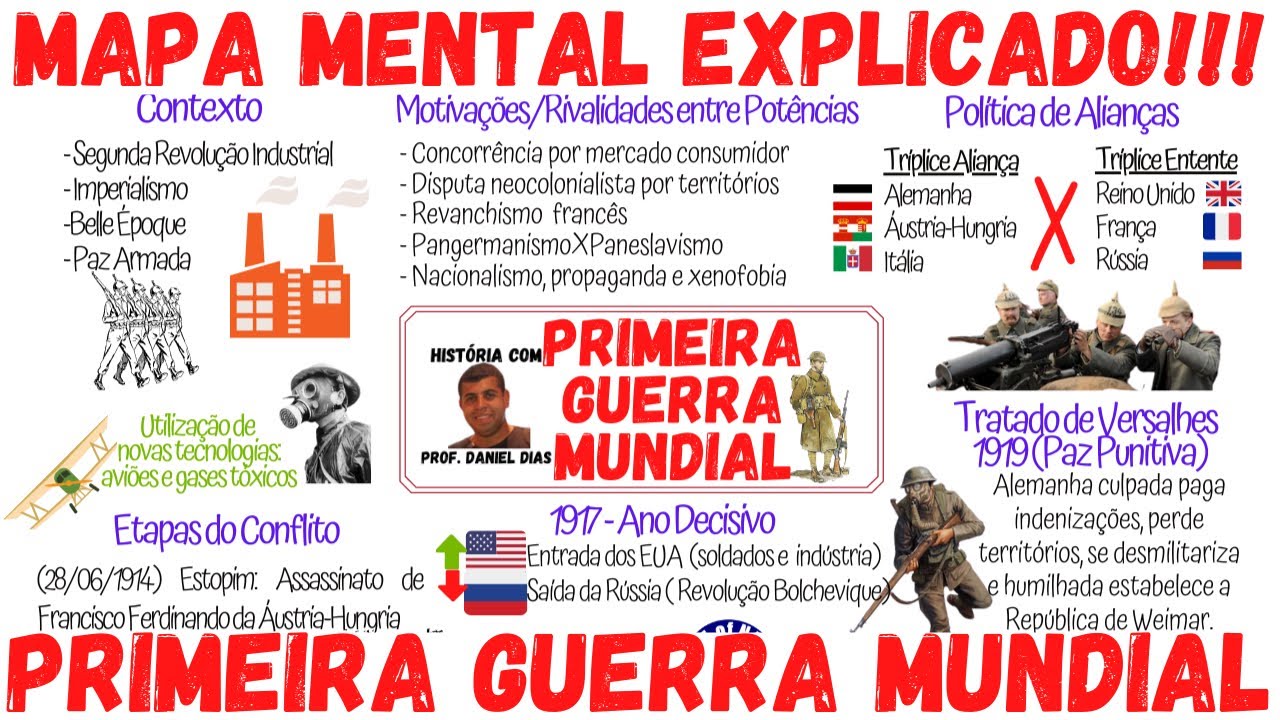 Mapa Mental Explicado!!! Resumo da Primeira Guerra Mundial