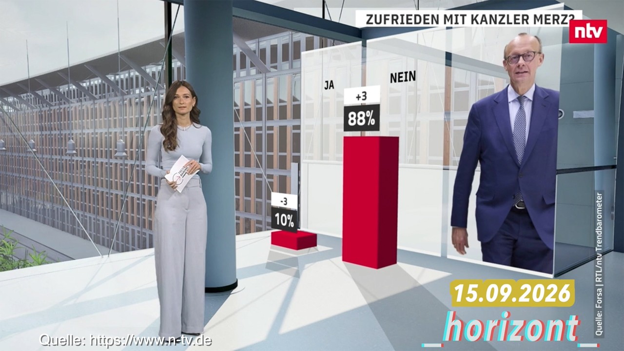 Merz bei 10 Prozent Zufriedenheit – Regierungssprecher Kornelius steckt den Kopf in den Sand
