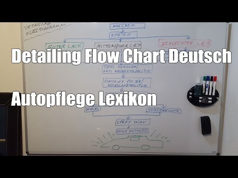 Detailing Flow Chart Deutsch - Autopflege Lexikon Buchstabe D wie Detailing Flow Chart