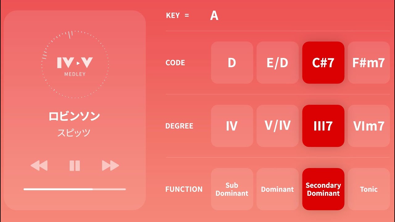 【718曲】王道進行メドレー 完全版【アニソン・ボカロ・ポップスを席巻】4536進行が使われている名曲 総集編 #コード進行 #王道進行 #vocaloid