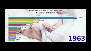 Nomes de bebs meninos mais populares no Brasil de 1920 at 2020.