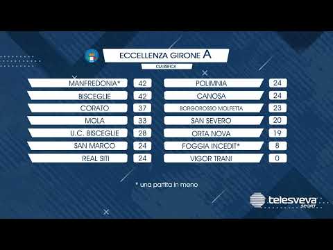 ECCELLENZA | Manfredonia-Bisceglie piatto forte della 19^ giornata. Canosa cambia allenatore