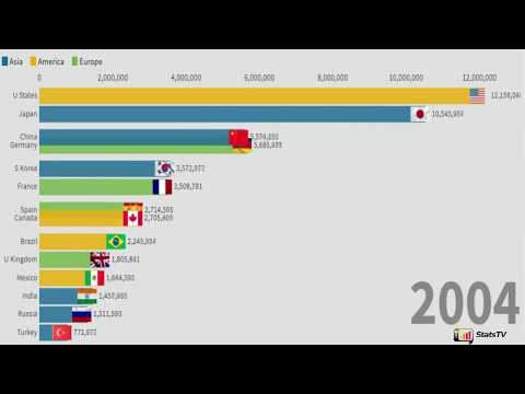 Thumbnail for Top 15 Car/Motor Vehicles Producing Countries in the World- StatsTV by Motor vehicle, Car