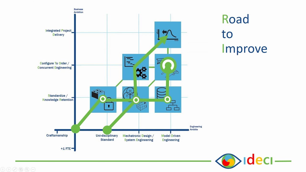 Transformation roadmap