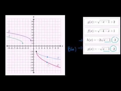 Associer une fonction racine carrée à sa courbe représentative