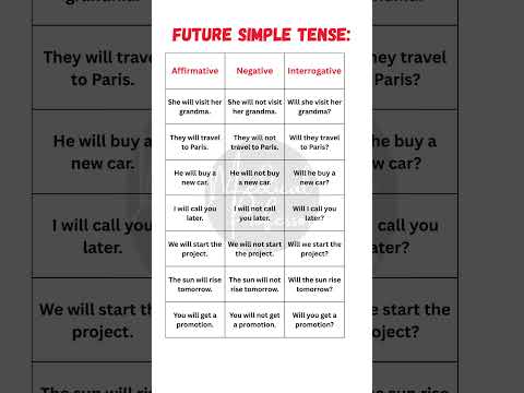 Future Simple Tense | Affirmative, Negative & Interrogative Sentences