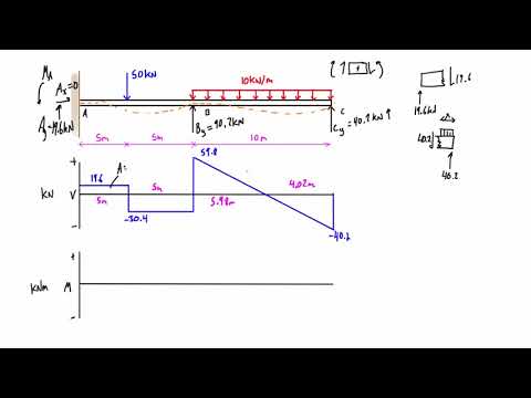 Force method example #2: two degrees indeterminate (part 3/3)