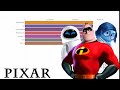 MOST POPULAR PIXAR ANIMATION 1999 2022 TOP10 OF BEST PIXAR ANIMATION 1999 2022