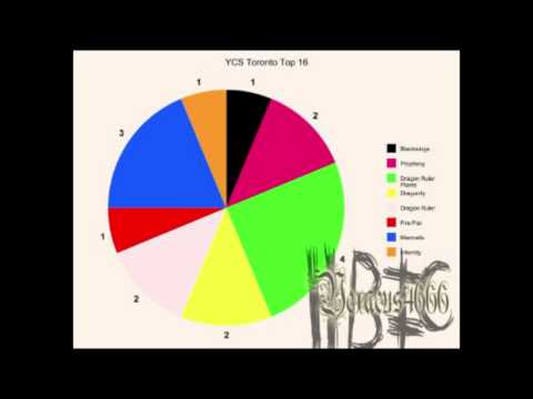 Yu-Gi-Oh! YCS Toronto 2013 Top 16 Discussion