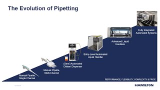 From Manual Pipetting to Fully Integrated Automated Systems – Hamilton’s Solutions