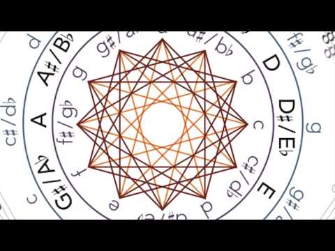 The Mediant Mandala – Understanding harmonic progressions in the music of Radiohead