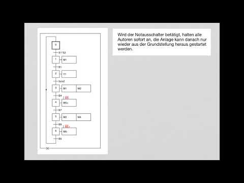 Übergeordnetes Grafcet zur Steuerung von Notabschaltbedingungen
