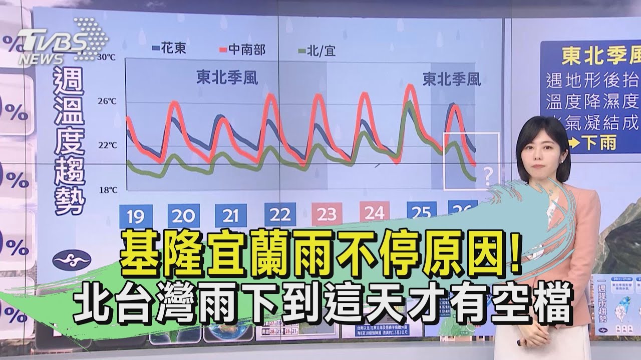 天氣/基隆宜蘭雨不停! 北台灣下到這天才空檔