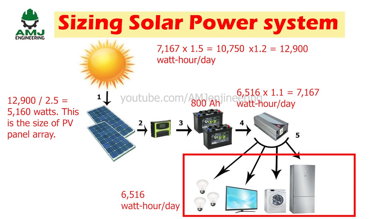 how to size a solar power system for your home