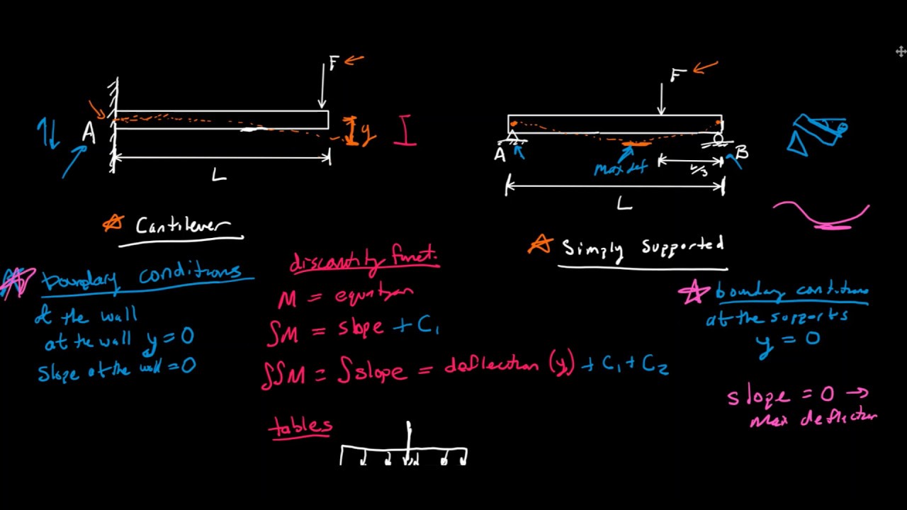Beam Deflection Overview - Mechanics of Materials