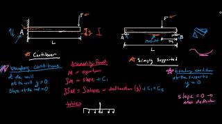 Beam Deflection Overview - Mechanics of Materials