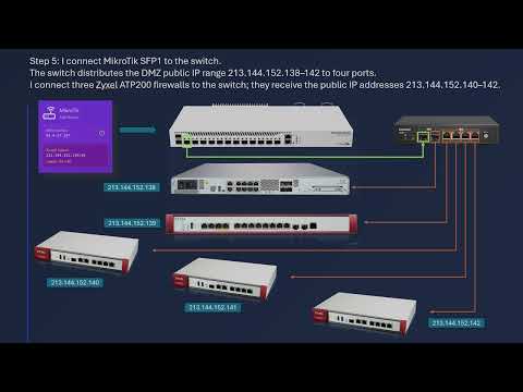 How to Use 8 Public IPs for 5 Firewalls on MikroTik (No NAT, 25 Gbps) — Full Guide