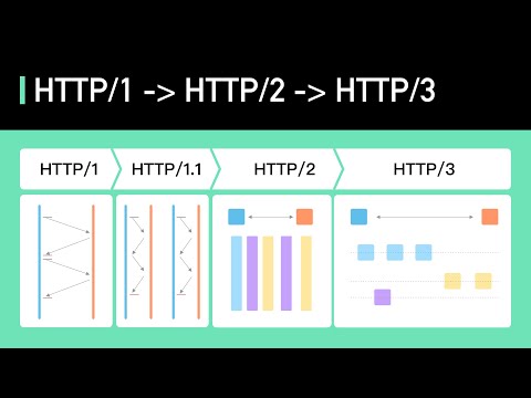 HTTP/1 to HTTP/2 to HTTP/3