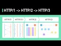 HTTP 1 To HTTP 2 To HTTP 3