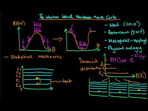 The intuition behind the Hamiltonian Monte Carlo algorithm