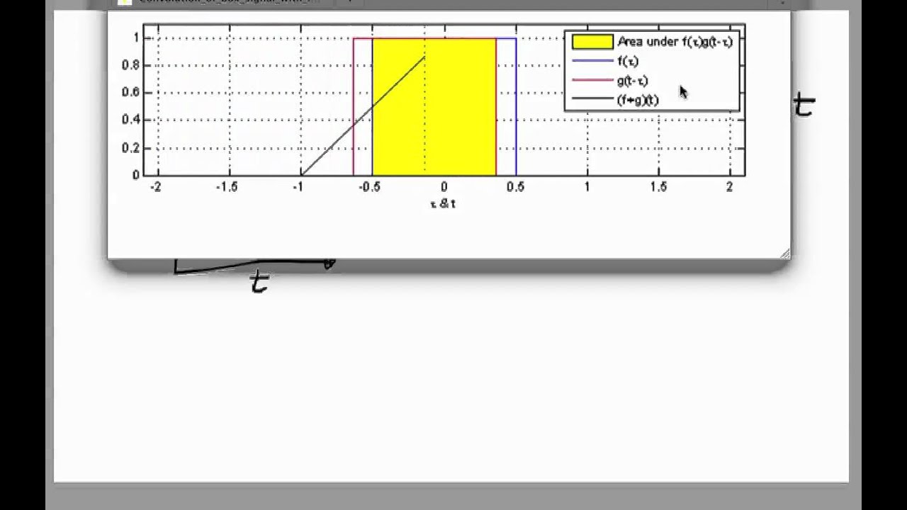 The Convolution Theorem