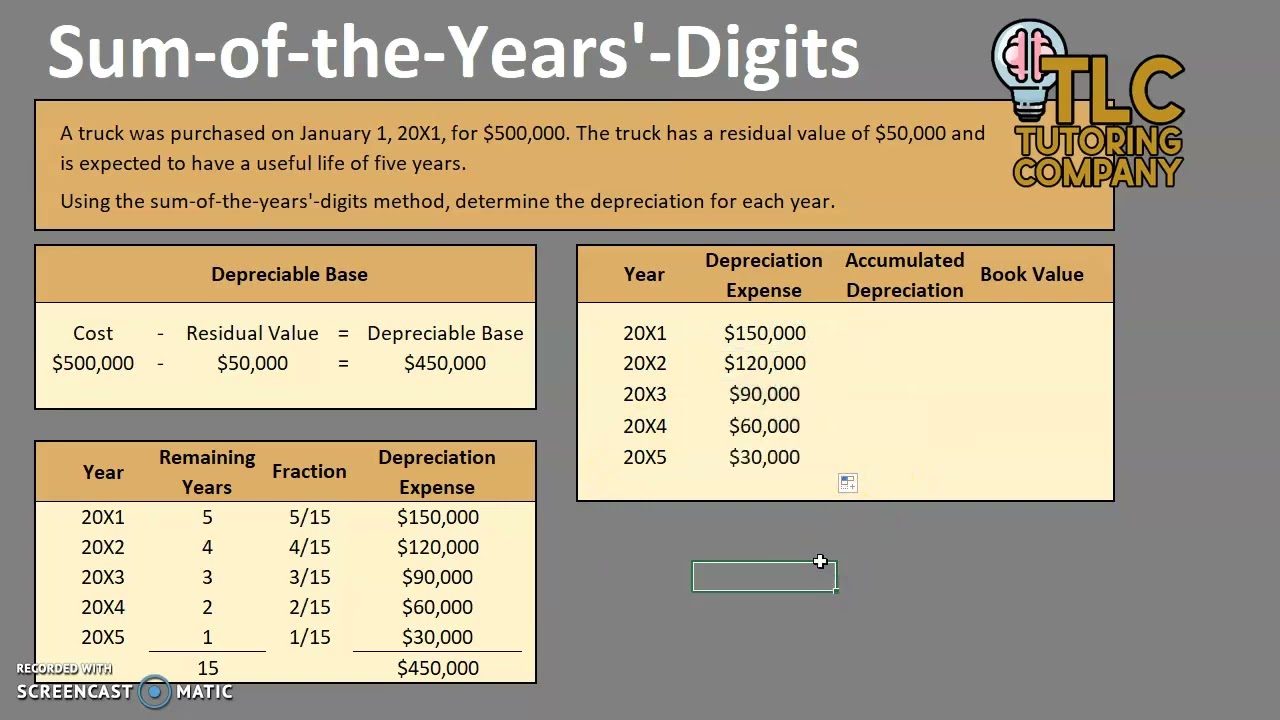 Depreciation: Sum-of-the-Years'-Digits Method