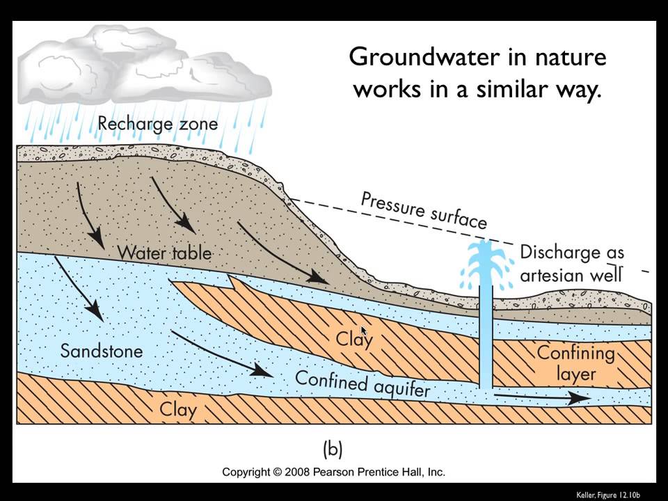 Groundwater Flow - Part 1