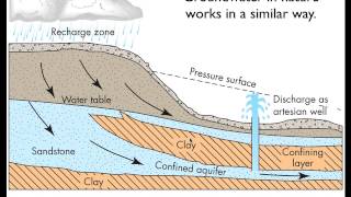 Groundwater Flow - Part 1