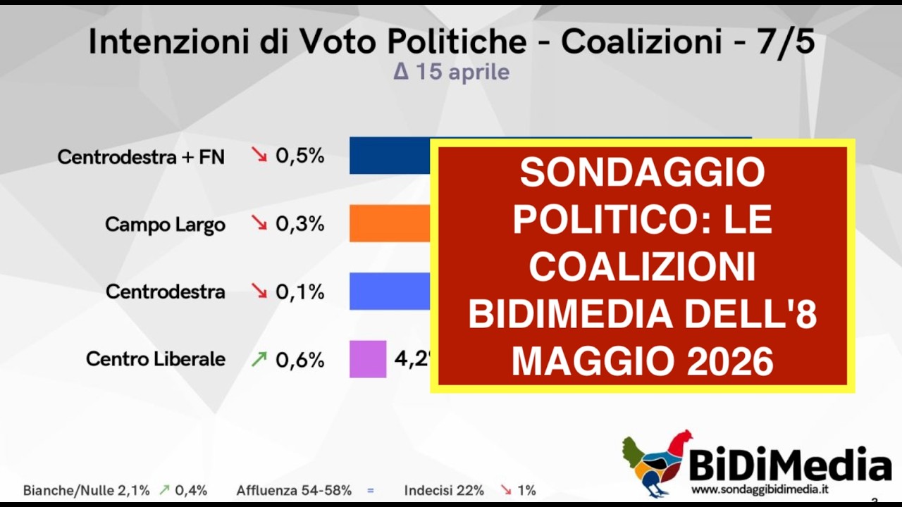 SONDAGGIO POLITICO: LE COALIZIONI BIDIMEDIA DELL'8 MAGGIO 2026