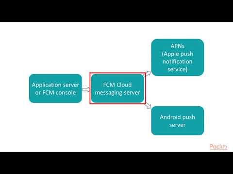 Mastering React Native Development Firebase Msg Overview Create Firebase Cloud Apps|packtpub com