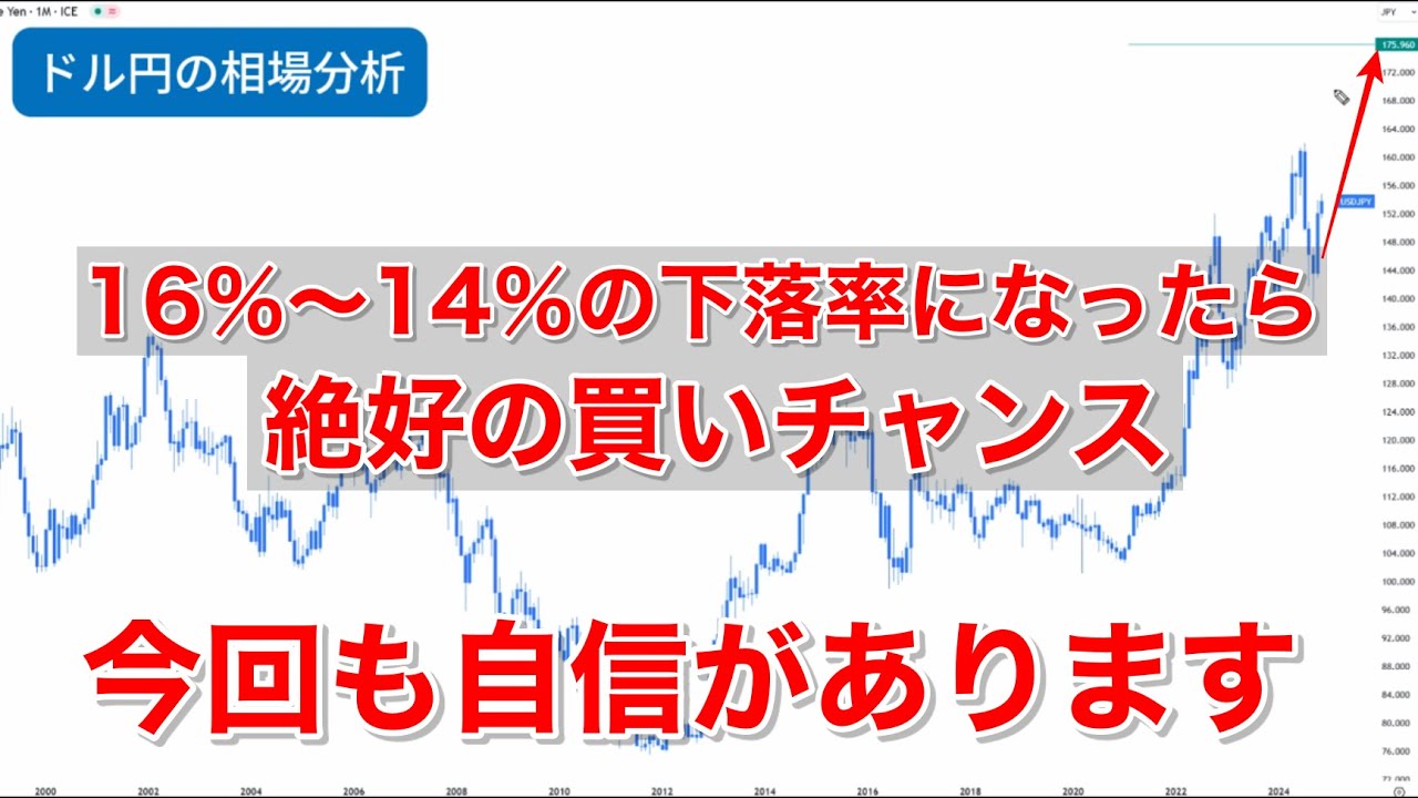 ドル円の相場分析をしました。かなりの高確率でこのような値動きになります。