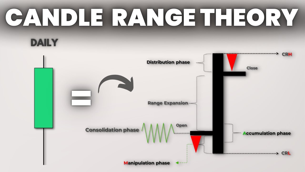 ICT Candle Range Theory For Beginners | Predict The Next Candle #ict #crt #forex