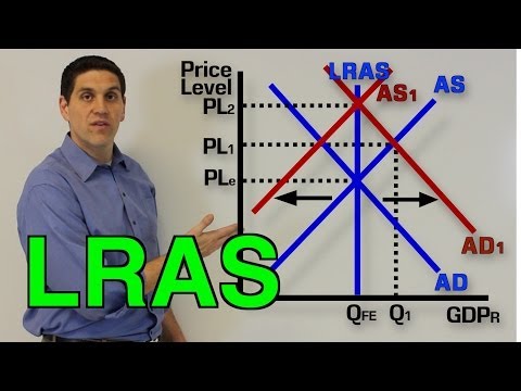 image-Where is the LRAS curve located?