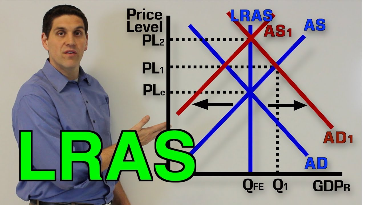 Long-Run Aggregate Supply, Recession, and Inflation- Macro Topic 3.4 and 3.5