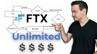 FTX Infinite Money Diagram | Accounting and Collapse Explained
