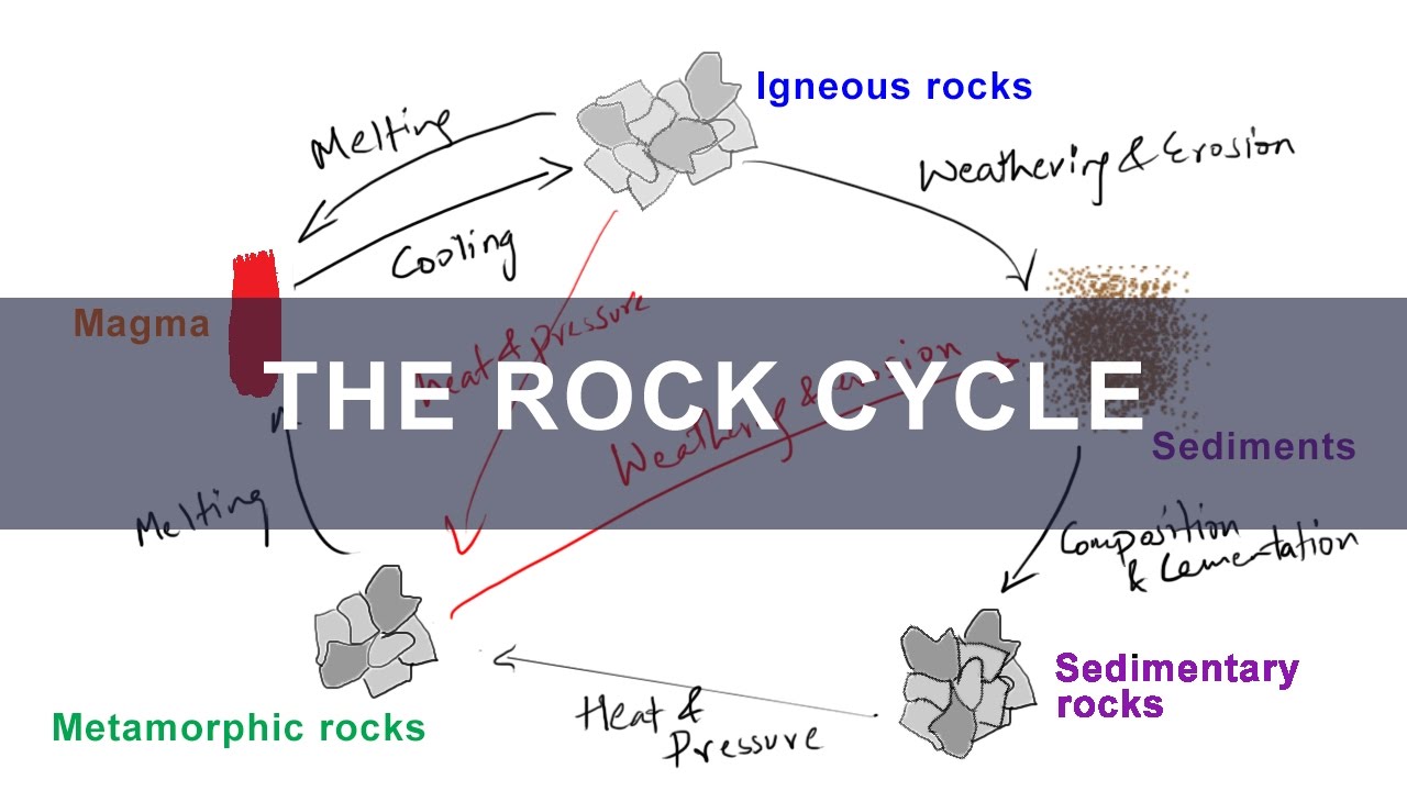 Rock Cycle - Formation of Igneous, Metamorphic, Sedimentary Rocks | Geology